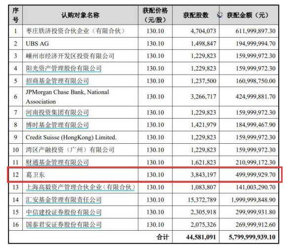 從10萬到百億！剛剛又5億豪買一隻科技股 私募大佬會否延續財富傳奇 科技 第1張