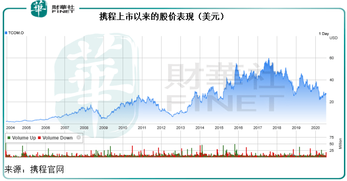 股东|【中概股私有化】 等风来！携程或破浪而起