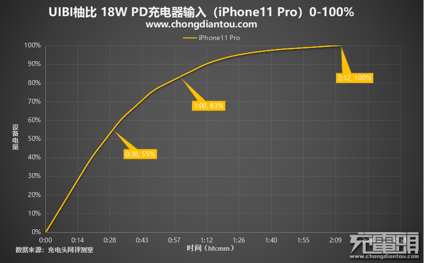 测评盘点|什么是小冰块？UIBI柚比 18W PD充电器评测
