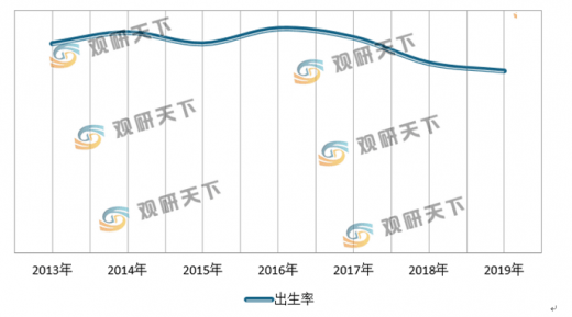 北京2019出生人口_人口出生曲线图(3)