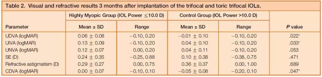 表2. 术后3个月视力及屈光状态