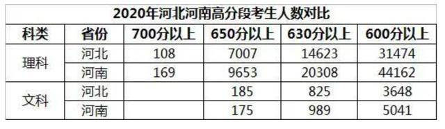 理科700分上不了清北大数据说明河南学子有多难？