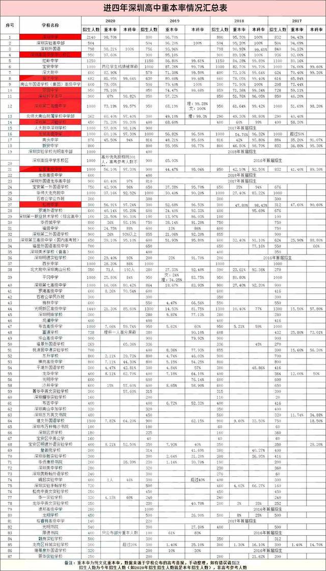 深圳各高中近四年重本率,本科率,高考成绩汇总