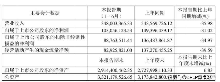 王牌|康辰药业上半年净利下降31.02%至1.03亿 王牌产品苏灵独木难支