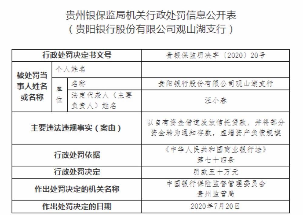 贵阳|贵阳银行同日连获9张罚单 合计罚款金额达235万元