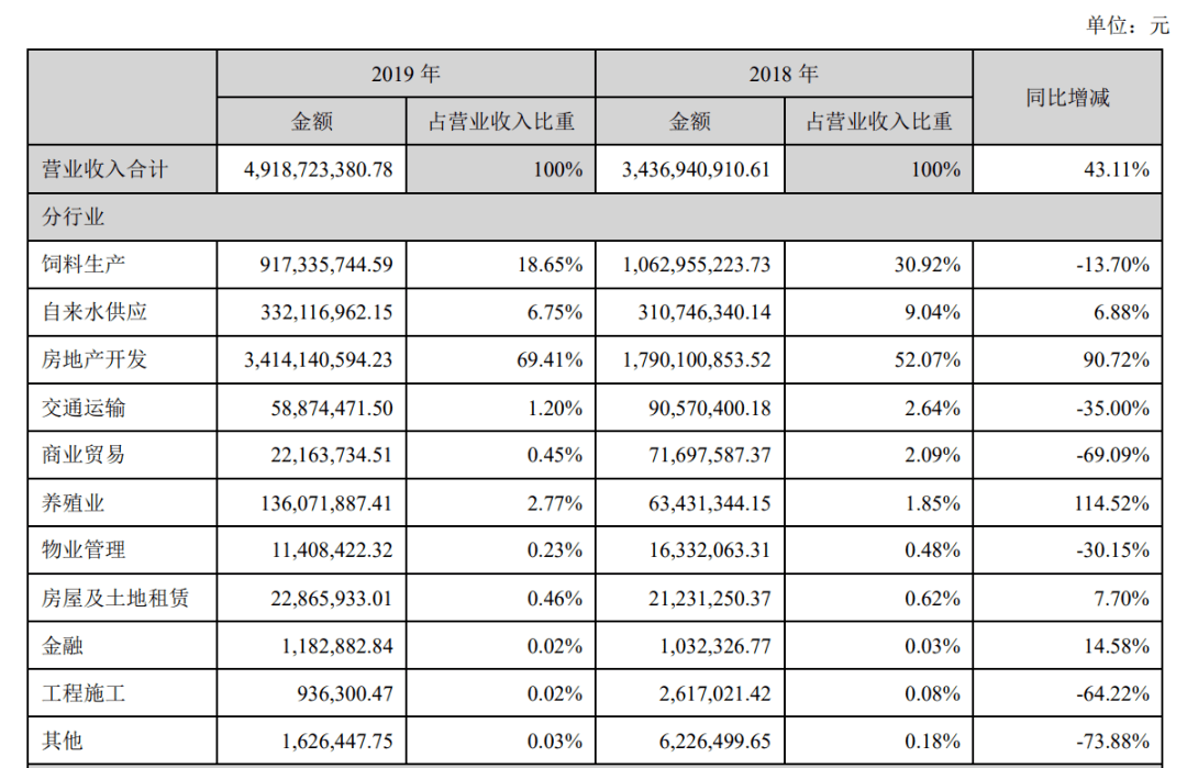 纷争|深化农业主业但收入来源仍是房地产！股权纷争落幕后京基智农何去何从？