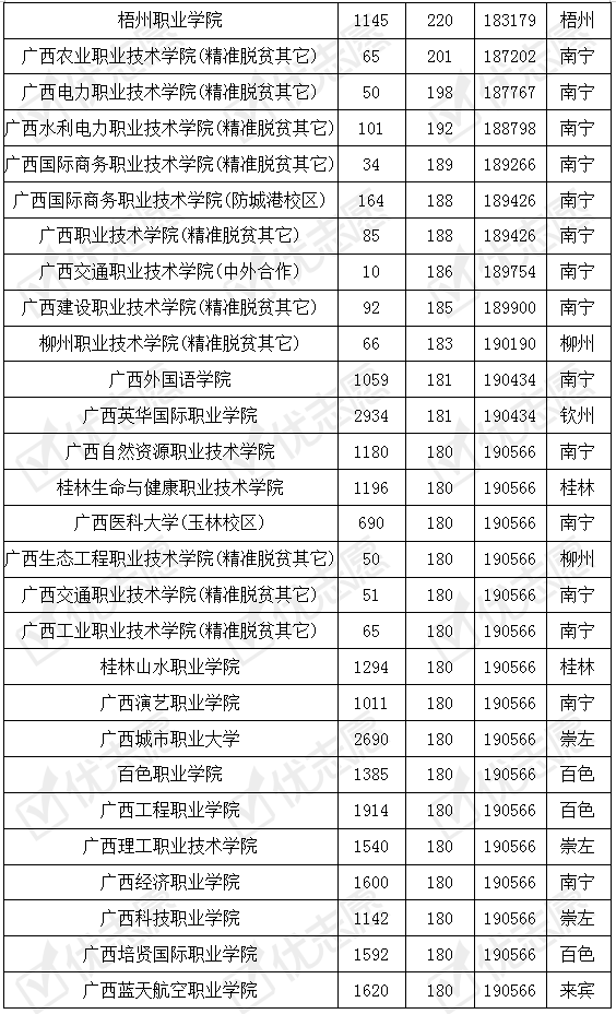 院校|附2019年院校录取数据参考广西省内20所本科院校有专科专业