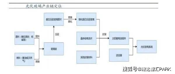 光伏玻璃位于光伏产业链中游.