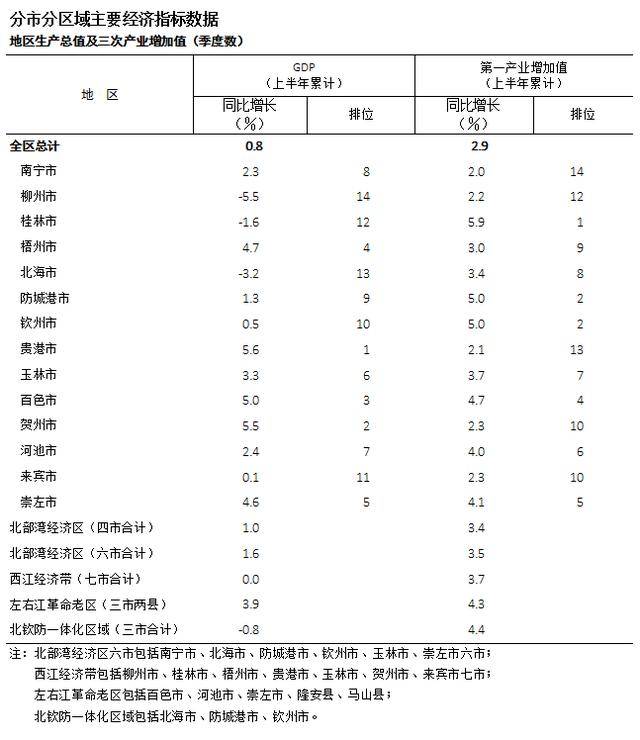 北海市GDP2020_2020年前三季度广西14市GDP出炉,贺、梧逆袭贵港拿第一