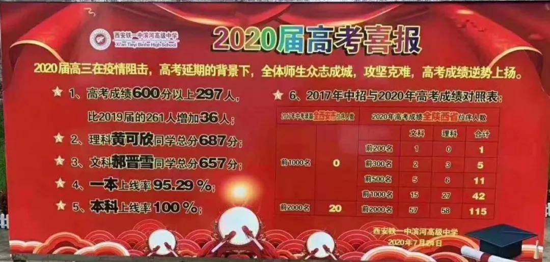 全省|陕西33所高中2020年高考数据已公布！速看