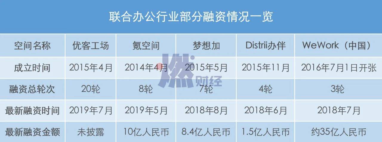 观点评论|倒闭、空置、流血上市，共享办公还能撑多久？