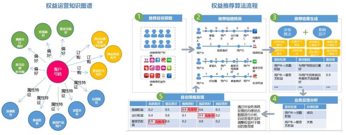 以知识图谱技术驱动场景化运营提升存量运营和客户服务质量