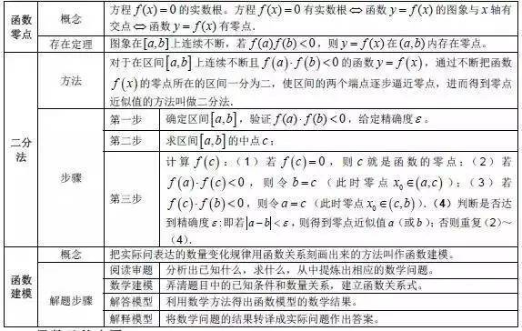 方程|2020高三复习资料：高中数学公式大全