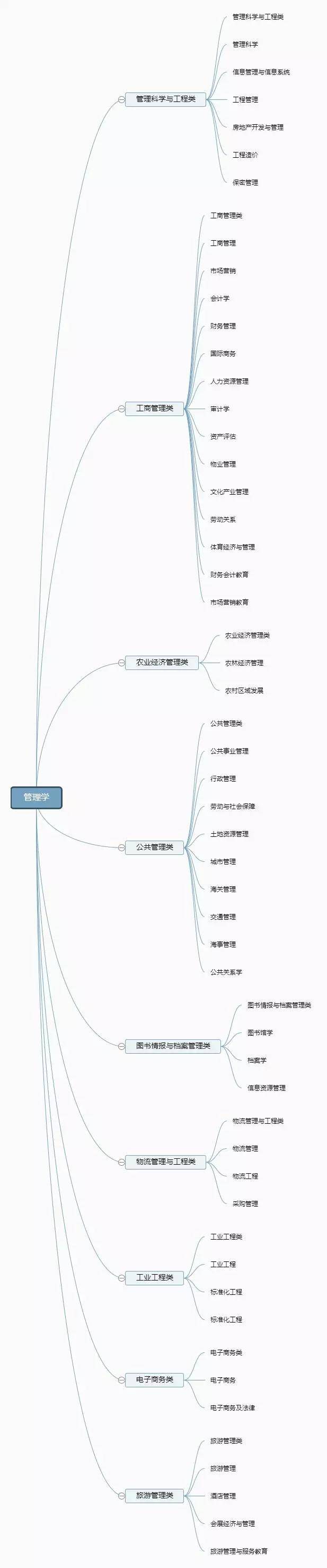 专业|志愿填报进行中！大学如何划分专业，门类、学科和专业是什么关系？