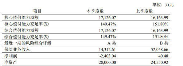 人寿|君龙人寿2季度净利润仍呈亏损状态，此前曾四次增资“补血”