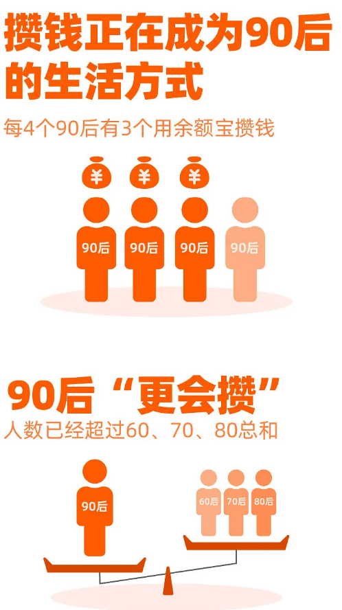 这届90后一个举动竟然早了父母十年，调研结果让人大呼意外