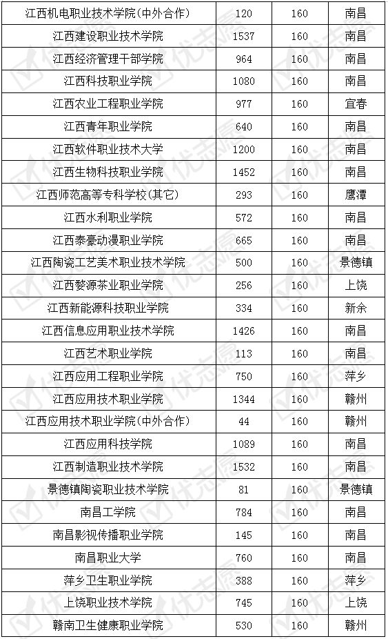 江西省|江西省内专科院校难不难考？江西职业教育仍有较大发展空间!