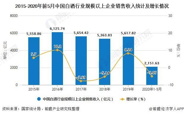 白酒行业gdp2021到2020_2020年安徽省白酒行业市场现状及发展趋势分析 双龙头引导本土中高端市场发展(2)