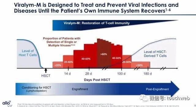 细胞|生物科技公司AlloVir美国上市：涨49% 市值15.5亿美元