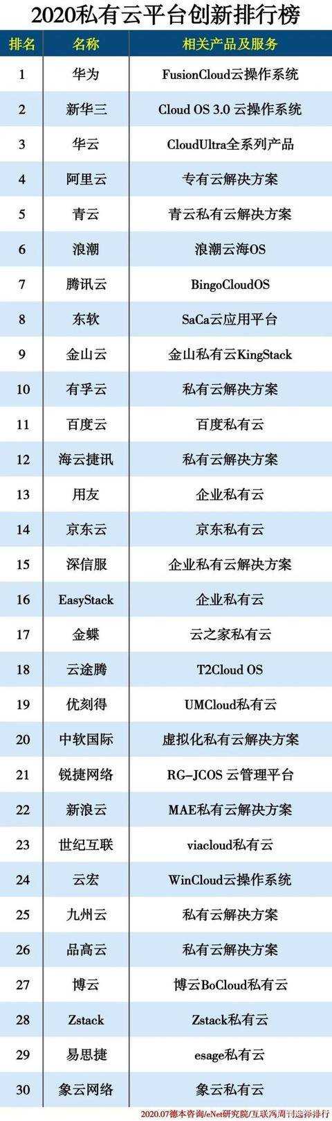 平台|2020私有云平台创新排行榜发布“三华”持续引领中国市场