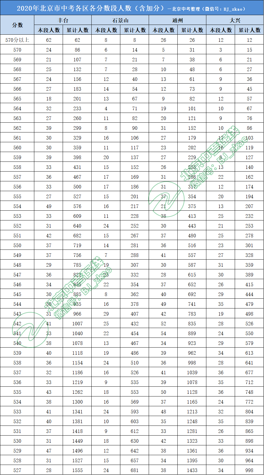 北京各区人口2020_南京各区人口