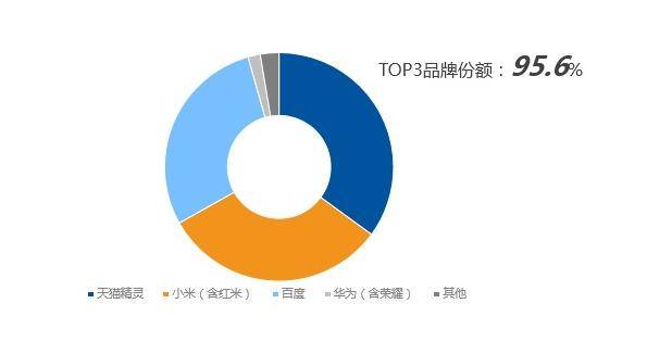 精灵|2020年上半年国内智能音箱市场排名：天猫精灵占比超三成
