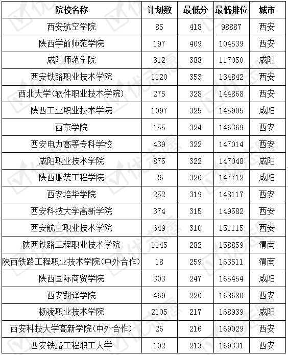 陕西省|西铁职院录取分数和本二不相上下！附陕西省内专科2019录取数据