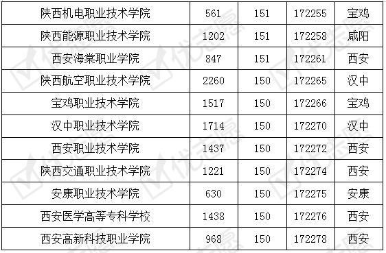 陕西省|西铁职院录取分数和本二不相上下！附陕西省内专科2019录取数据
