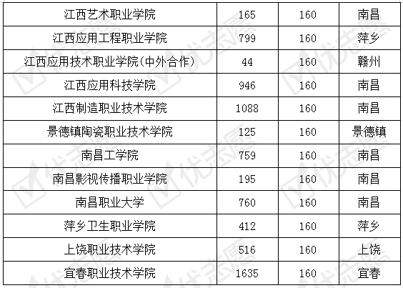 江西省|江西省内专科院校难不难考？江西职业教育仍有较大发展空间!