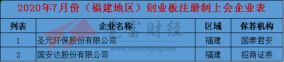 保荐|2020年7月份创业板注册制上会企业35家，广东地区居首