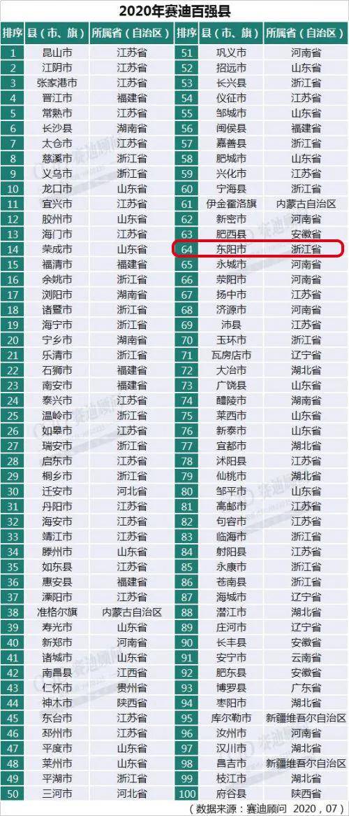 2020陕南28县排名_2020全国百强县名单出炉,攸县排名...