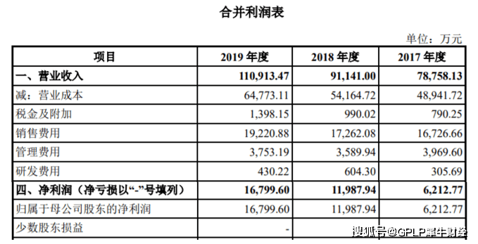 上市|瓜子、蚕豆立大功甘源食品终上市 研发费用低产品单一 电商收入少