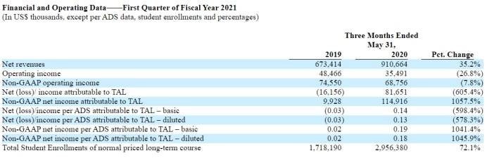 盈利|运营费用增四成后好未来终盈利 2021财年首财净利8165.1万美元