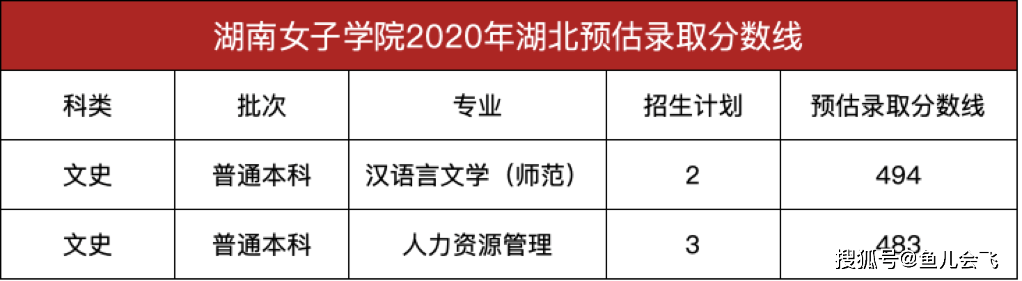 消息资讯|只招女生！湖南女子学院预估录取分数线出炉，考生多少分能被录取