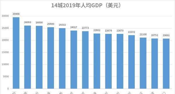 欧美人均gdp高_中国人均gdp(2)