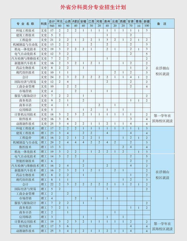 招生|山东科技职业学院2020招生计划