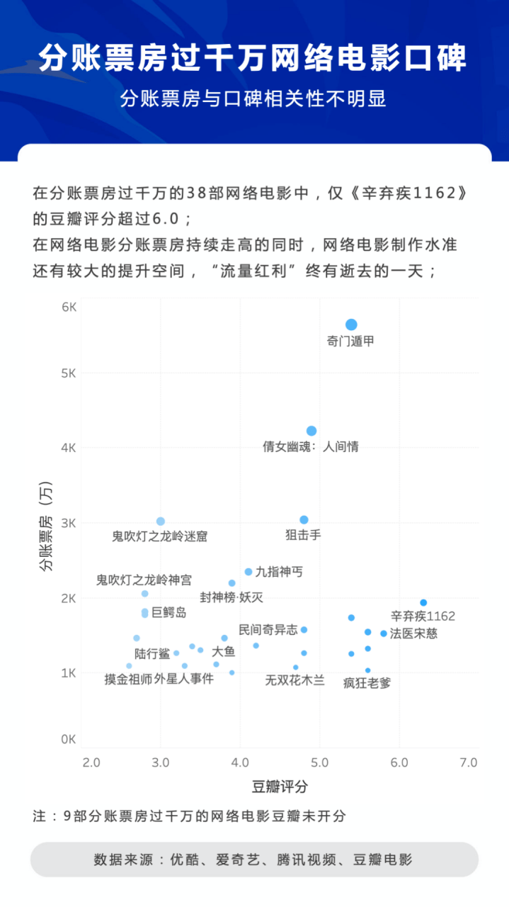 电影|失去“流量红利”后，网络电影的未来会如何书写？