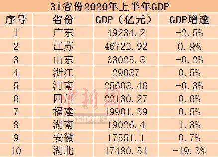 2020年上半年31省gdp_2020年中国gdp变化图(2)