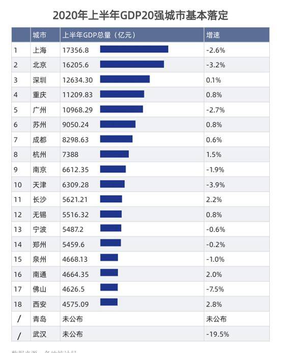 全国2020上半年 GDP_全国城市gdp排名2020(3)