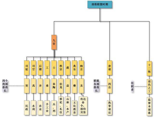 中国官制架构图(一)官制的雏形