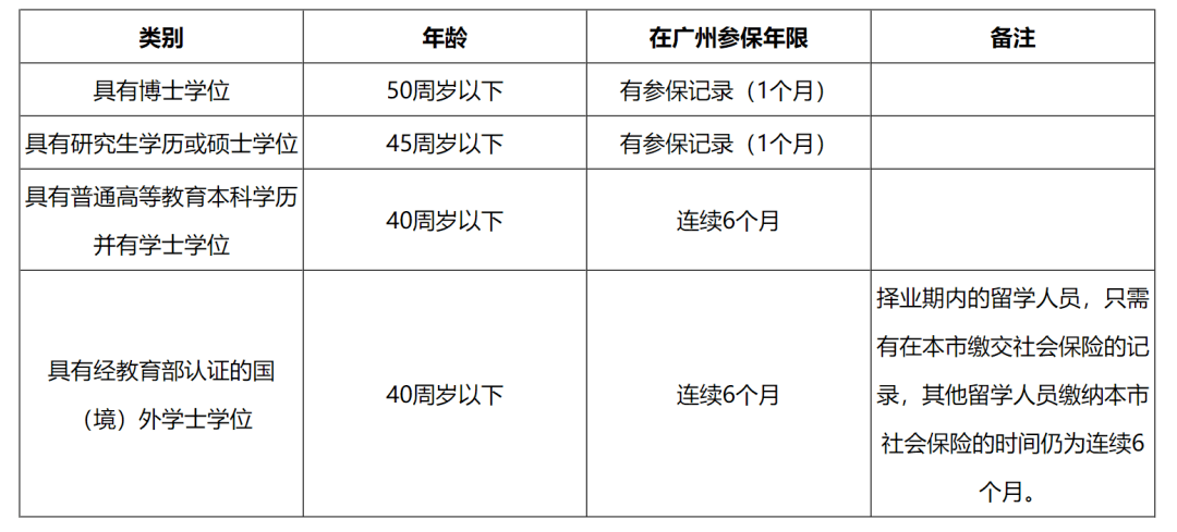 广州人口学历_广州各区人口图(2)