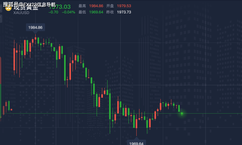 法案|FX123独家：现货黄金早盘测评，诱空还是真空？