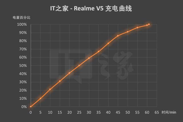 realme|【IT之家评测室】5000mAh 电池 + 天玑 720，realme 真我 V5 评测