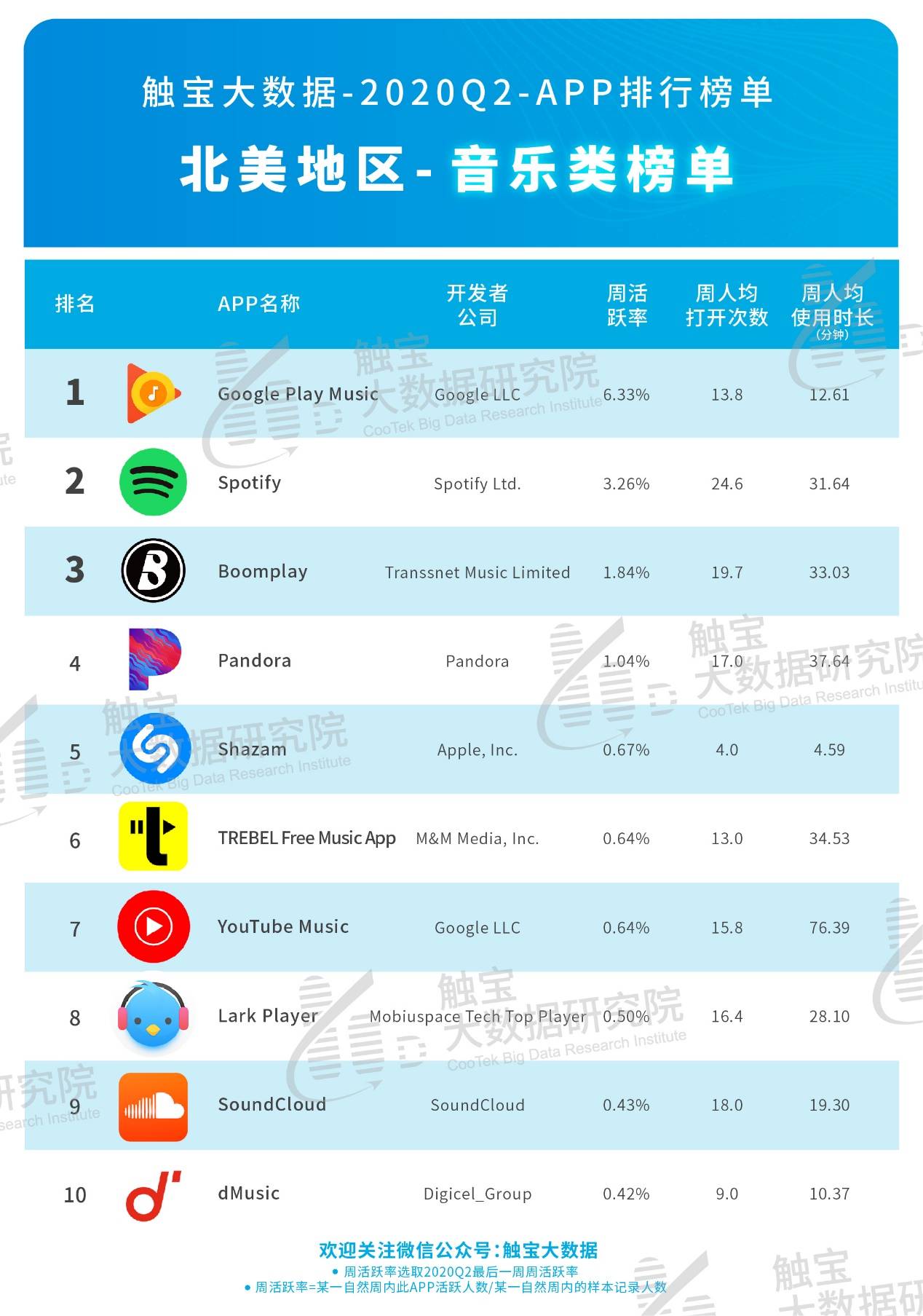 北美app排行榜_触宝大数据2020Q2北美市场APP排行榜:线下市场有回暖迹象