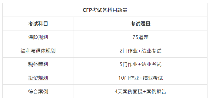 消息资讯|CFP怎么考？CFP考试费多少钱？CFP考试流程详细盘点