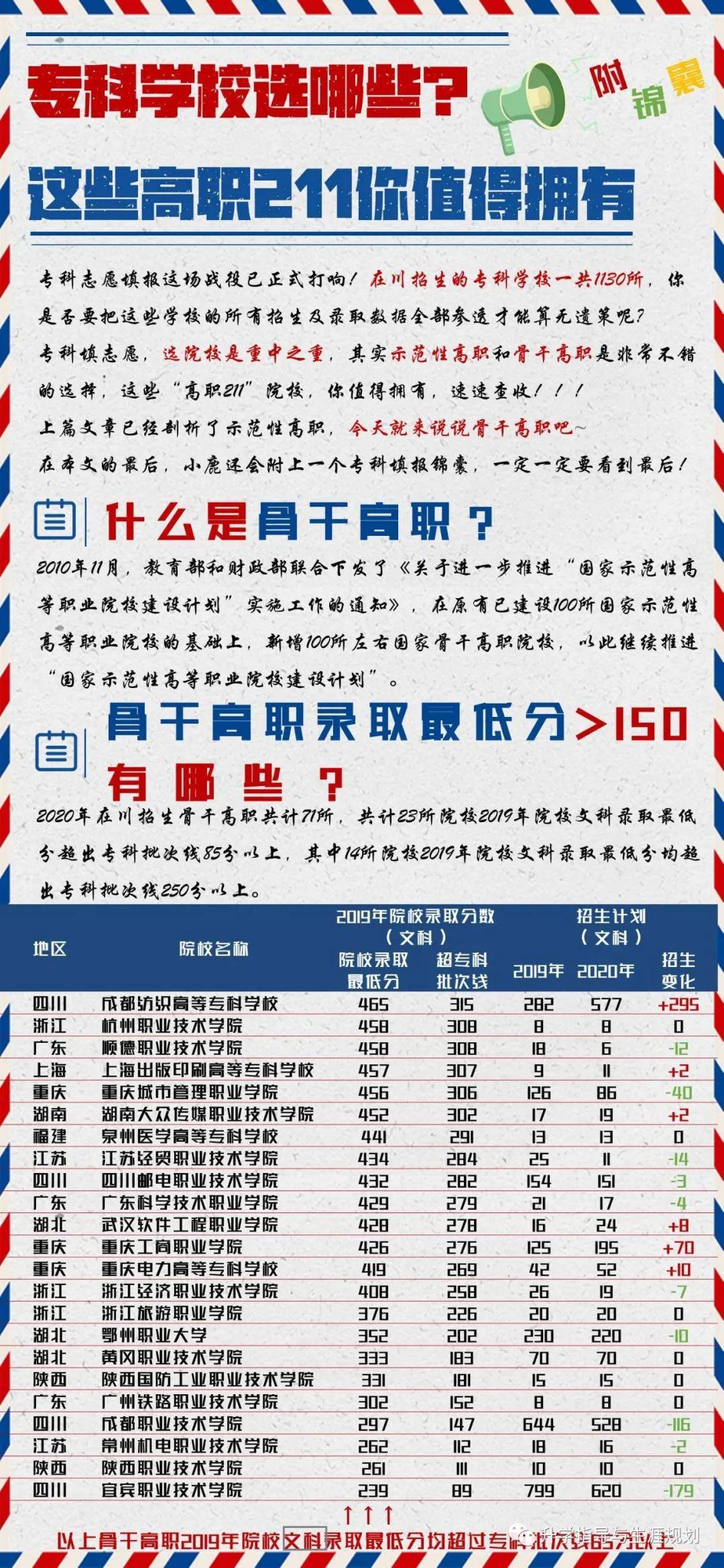 知识科普|寻鹿高考独家 | 专科学校选哪些？这些高职211你值得拥有（二）附锦囊！