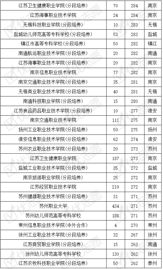 院校|江苏|这所211院校专科专业考上的难度大，分段培养专业受考生追捧
