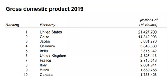 世界前十大国gdp排名_世界上的强国 大国 富国 超级大国(3)