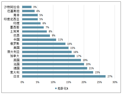 导致以上人口_60岁以上人口占比图(2)