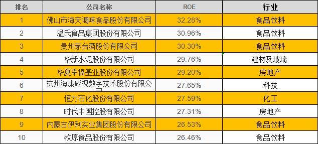 a股净资产收益率排名_手机处理器排名